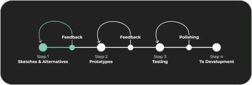 Four-step Qvantel design process moving from sketches and alternatives through prototypes and testing to development, with feedback loops