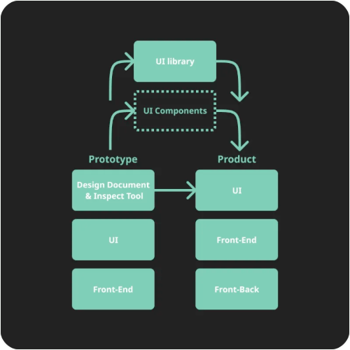 Diagram showing a shared UI library and components feeding both the Qvantel prototype and production product